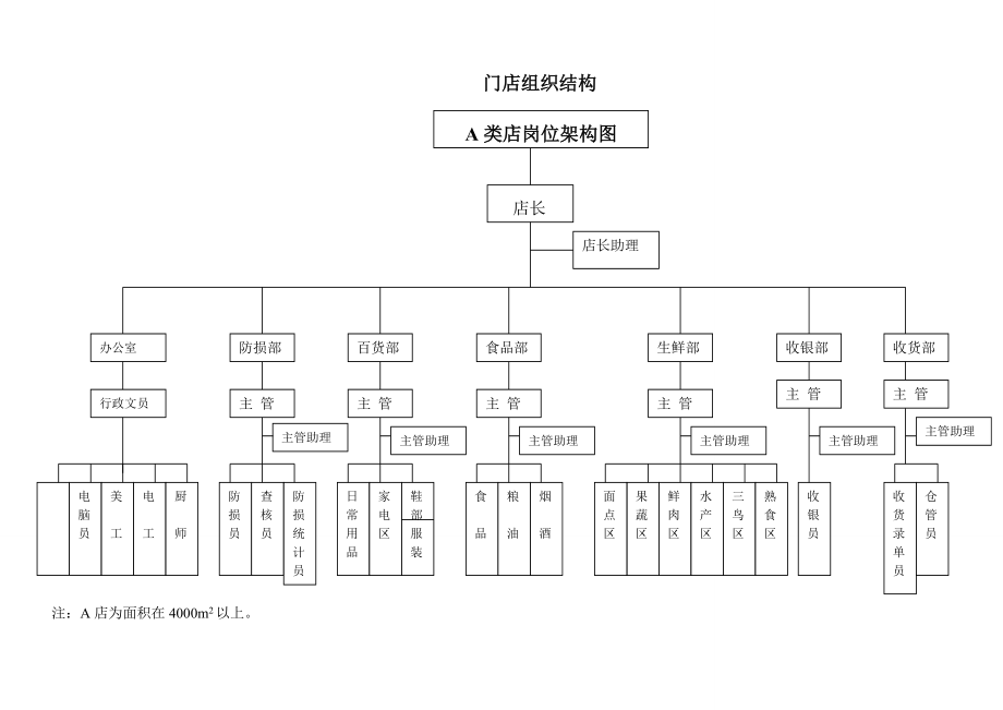 店长想管好超市吗