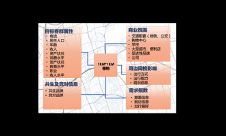 大型超市选址对人口要求