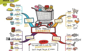 超市购物车设计思维图