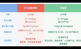 儿童退烧药选购