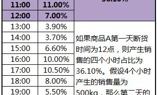 超市占比怎么提高操作