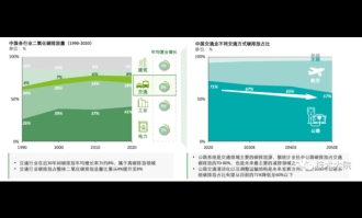 碳中和购物车减碳行动