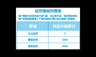 会员积分快速累积