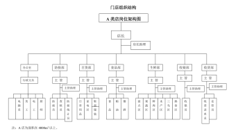 店长想管好超市吗